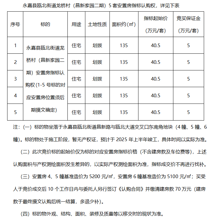 永嘉縣甌北街道龍橋村（昌新家園二期）5套安置房指標(biāo)認(rèn)購(gòu)權(quán)